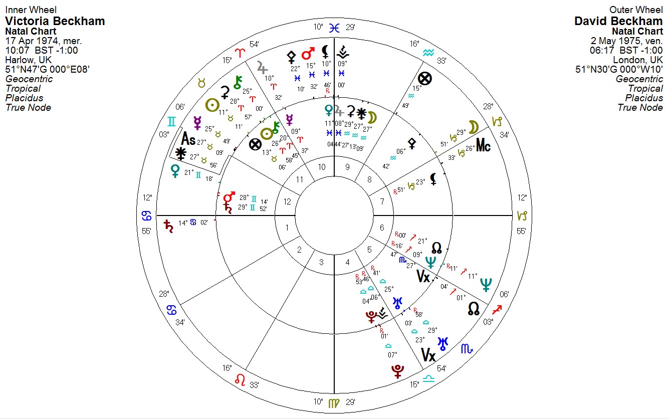 thèmes astrologiques superposés